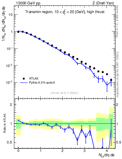Plot of nch in 13000 GeV pp collisions