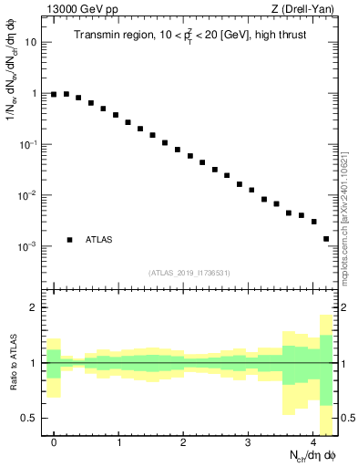 Plot of nch in 13000 GeV pp collisions