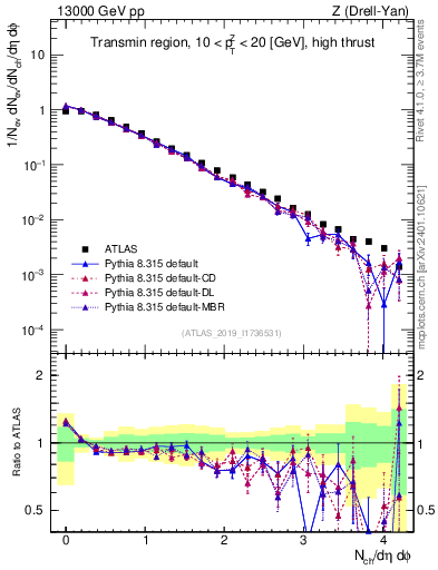 Plot of nch in 13000 GeV pp collisions