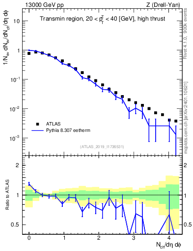 Plot of nch in 13000 GeV pp collisions