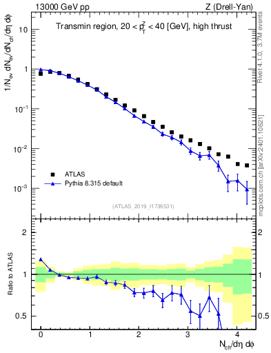 Plot of nch in 13000 GeV pp collisions