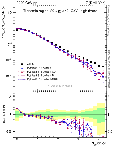 Plot of nch in 13000 GeV pp collisions