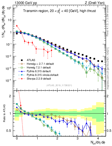Plot of nch in 13000 GeV pp collisions