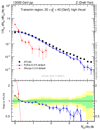 Plot of nch in 13000 GeV pp collisions