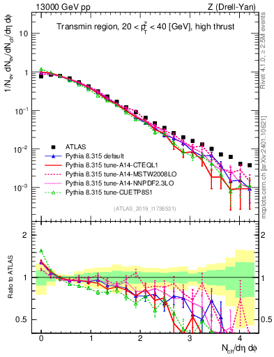 Plot of nch in 13000 GeV pp collisions