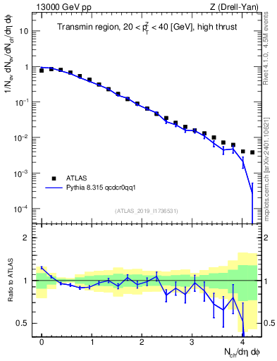 Plot of nch in 13000 GeV pp collisions