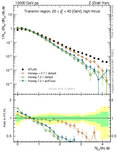 Plot of nch in 13000 GeV pp collisions