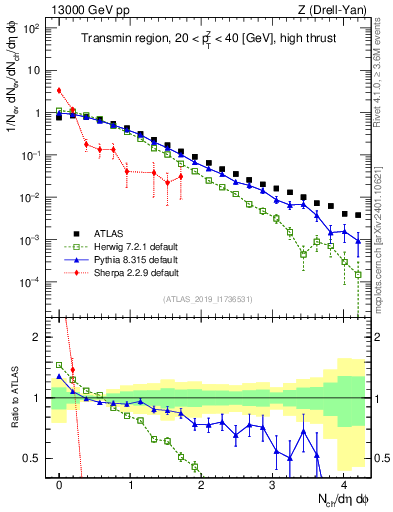Plot of nch in 13000 GeV pp collisions