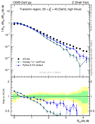 Plot of nch in 13000 GeV pp collisions