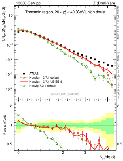 Plot of nch in 13000 GeV pp collisions