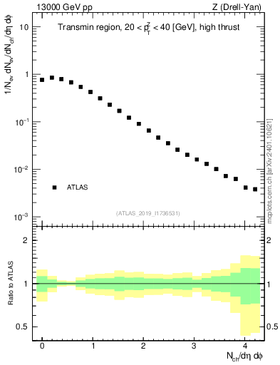 Plot of nch in 13000 GeV pp collisions