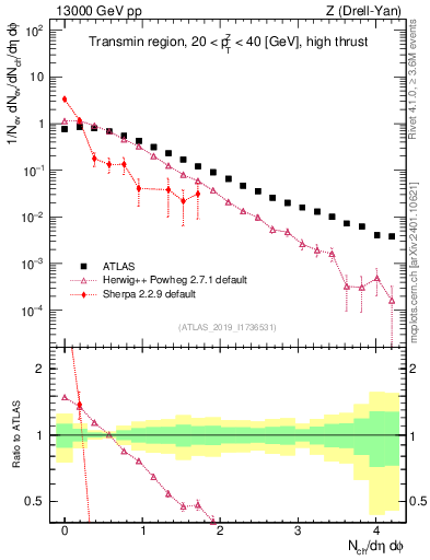 Plot of nch in 13000 GeV pp collisions