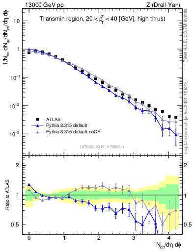 Plot of nch in 13000 GeV pp collisions