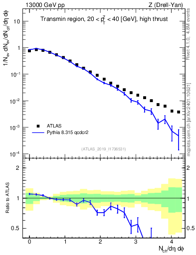 Plot of nch in 13000 GeV pp collisions