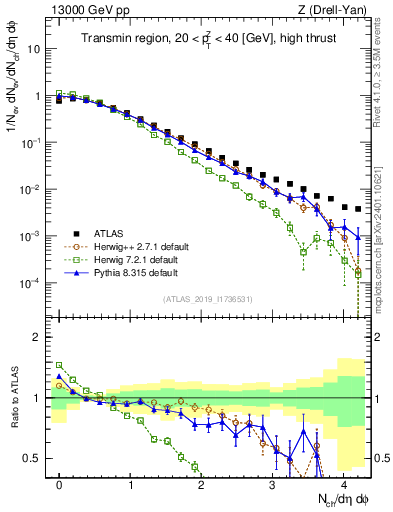 Plot of nch in 13000 GeV pp collisions