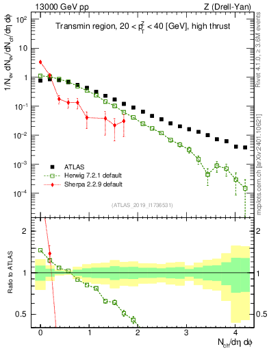 Plot of nch in 13000 GeV pp collisions