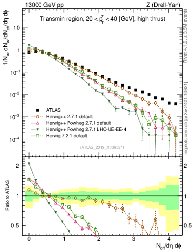 Plot of nch in 13000 GeV pp collisions