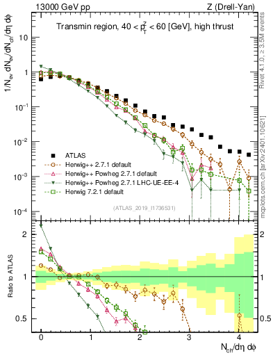 Plot of nch in 13000 GeV pp collisions