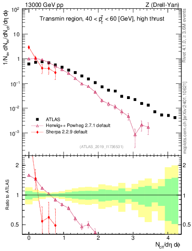 Plot of nch in 13000 GeV pp collisions