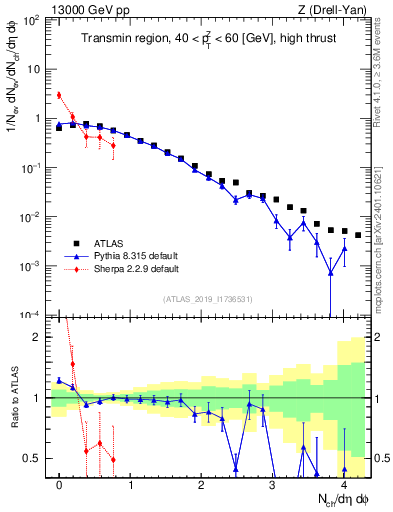 Plot of nch in 13000 GeV pp collisions