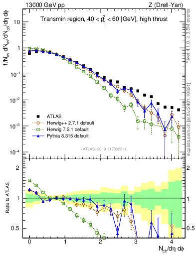 Plot of nch in 13000 GeV pp collisions