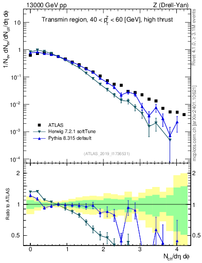 Plot of nch in 13000 GeV pp collisions