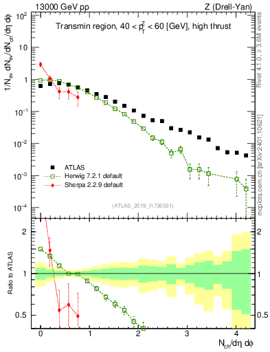 Plot of nch in 13000 GeV pp collisions