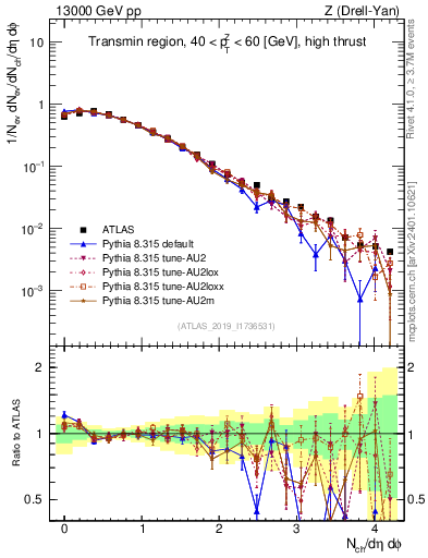 Plot of nch in 13000 GeV pp collisions