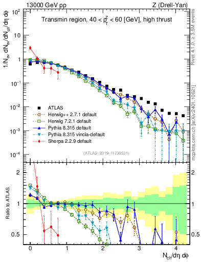 Plot of nch in 13000 GeV pp collisions