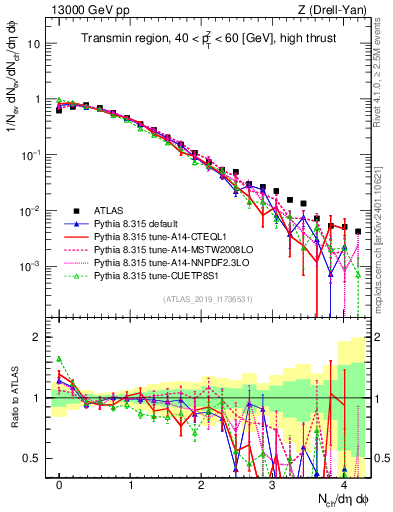 Plot of nch in 13000 GeV pp collisions