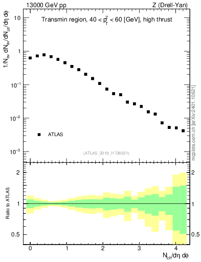 Plot of nch in 13000 GeV pp collisions