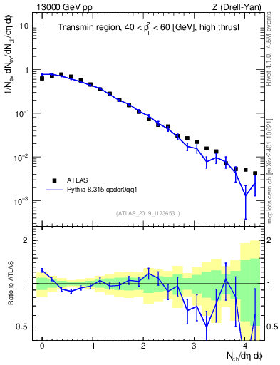 Plot of nch in 13000 GeV pp collisions