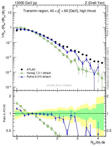 Plot of nch in 13000 GeV pp collisions