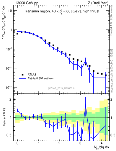 Plot of nch in 13000 GeV pp collisions