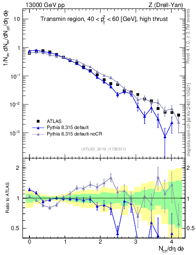 Plot of nch in 13000 GeV pp collisions