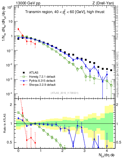 Plot of nch in 13000 GeV pp collisions