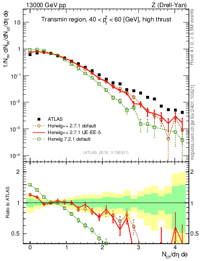 Plot of nch in 13000 GeV pp collisions