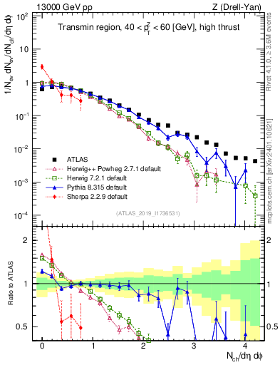 Plot of nch in 13000 GeV pp collisions