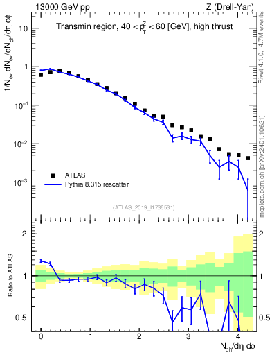 Plot of nch in 13000 GeV pp collisions