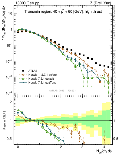 Plot of nch in 13000 GeV pp collisions
