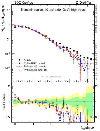 Plot of nch in 13000 GeV pp collisions
