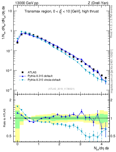 Plot of nch in 13000 GeV pp collisions