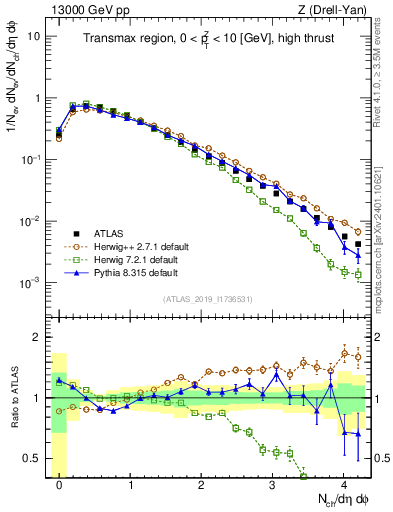 Plot of nch in 13000 GeV pp collisions