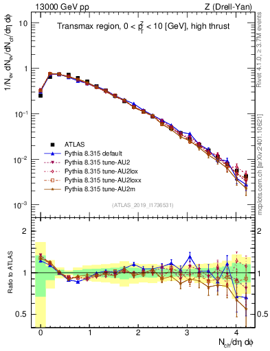 Plot of nch in 13000 GeV pp collisions
