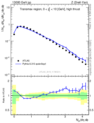 Plot of nch in 13000 GeV pp collisions