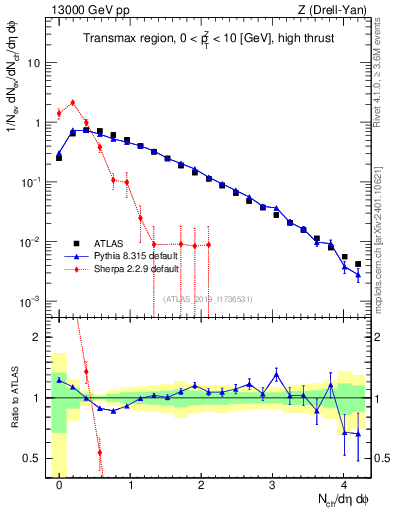 Plot of nch in 13000 GeV pp collisions