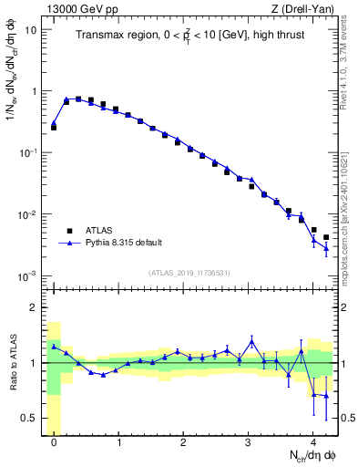 Plot of nch in 13000 GeV pp collisions