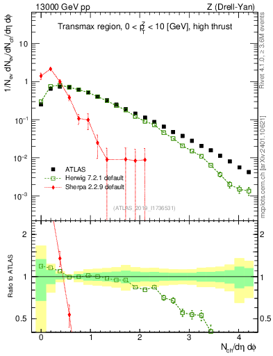 Plot of nch in 13000 GeV pp collisions