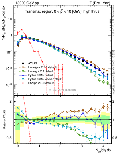 Plot of nch in 13000 GeV pp collisions