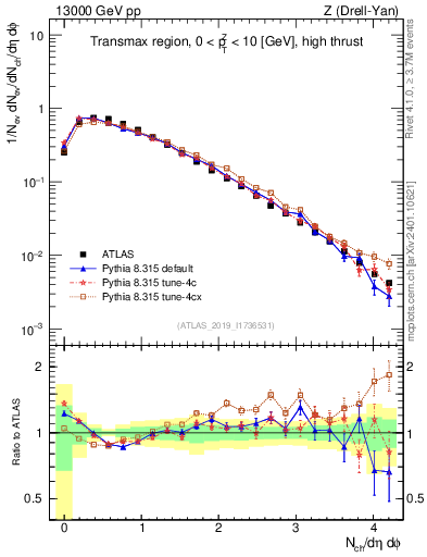 Plot of nch in 13000 GeV pp collisions